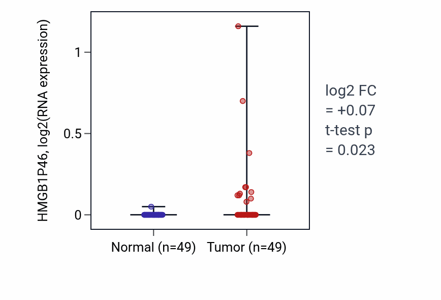 Tumor-vs-normal expression box plot for HMGB1P46 in LUSC.