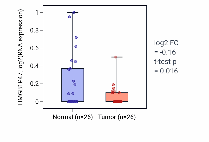 Tumor-vs-normal expression box plot for HMGB1P47 in STAD.