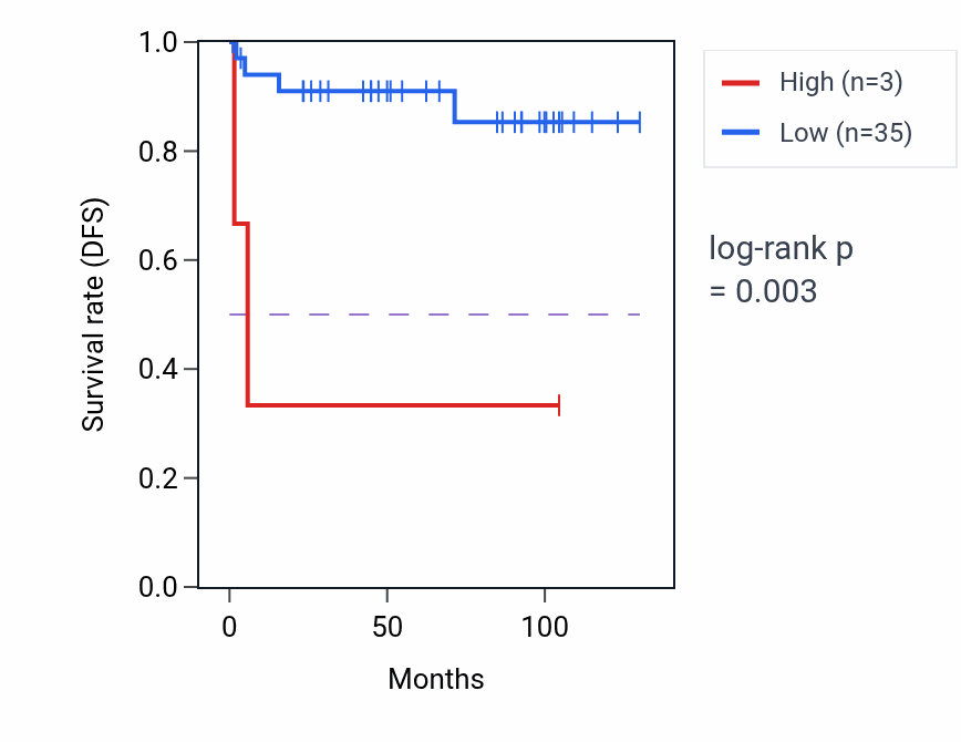 Kaplan&ndash;Meier survival curve for HMGB1P48 RNA expression in KICH: high vs low expression groups.