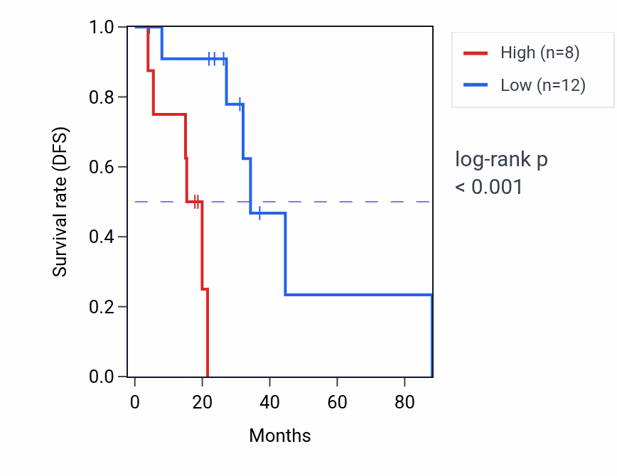 Kaplan&ndash;Meier survival curve for HMGB1P49 RNA expression in LUAD: high vs low expression groups.