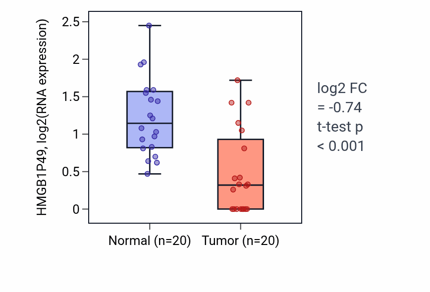 Tumor-vs-normal expression box plot for HMGB1P49 in COAD.