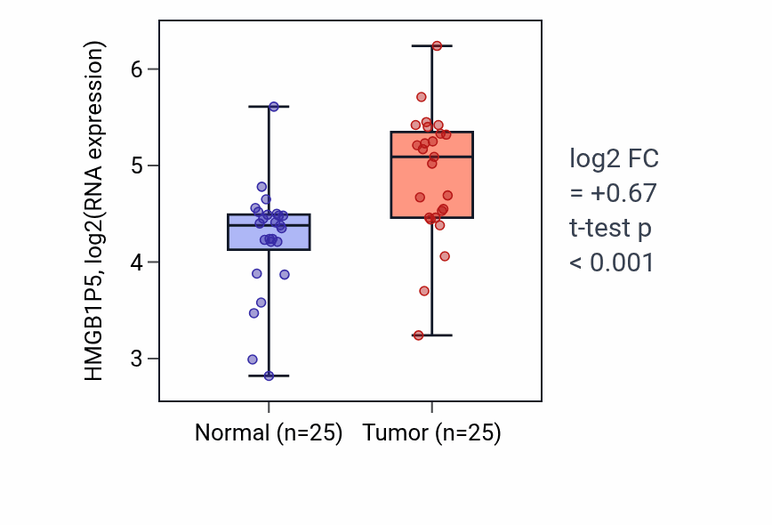 Tumor-vs-normal expression box plot for HMGB1P5 in HNSC.