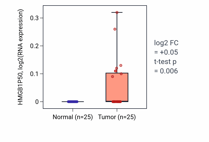 Tumor-vs-normal expression box plot for HMGB1P50 in HNSC.