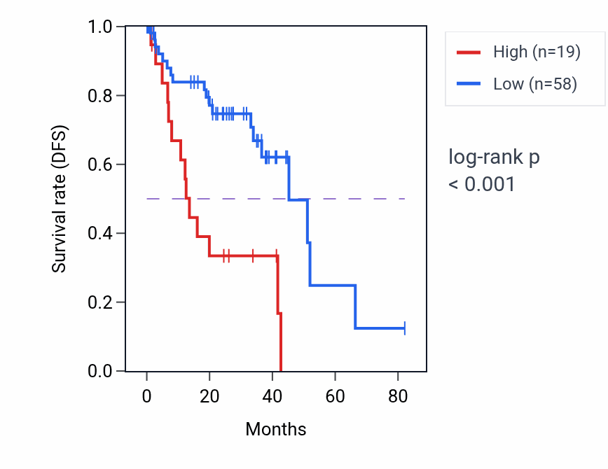 Kaplan&ndash;Meier survival curve for HMGB1P51 RNA expression in UVM: high vs low expression groups.