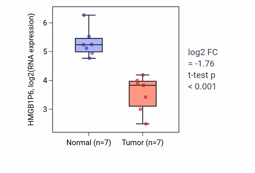 Tumor-vs-normal expression box plot for HMGB1P6 in KICH.