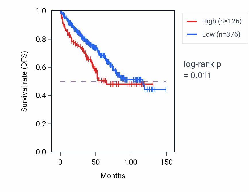 Kaplan&ndash;Meier survival curve for HMGB1P7 RNA expression in KIRC: high vs low expression groups.