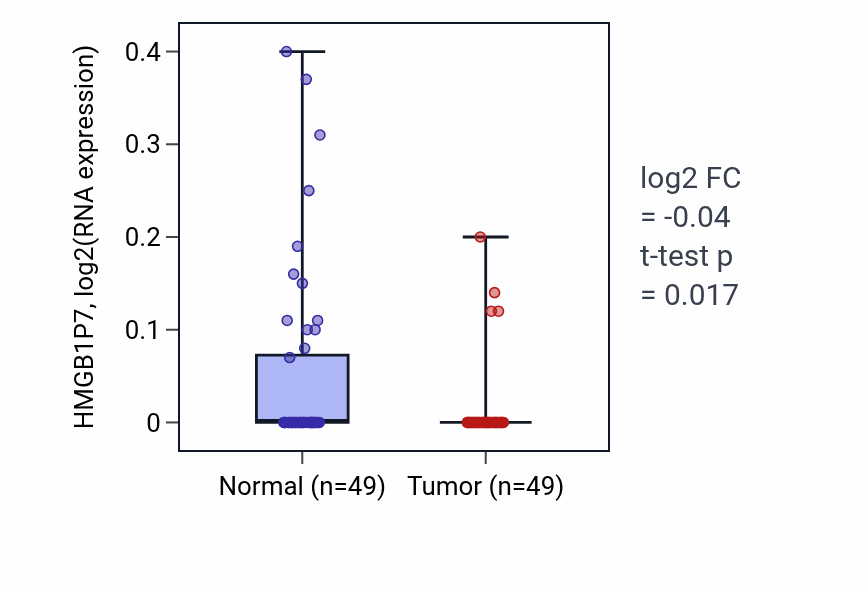 Tumor-vs-normal expression box plot for HMGB1P7 in LUSC.