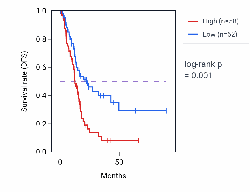 Kaplan&ndash;Meier survival curve for HMGB1P8 RNA expression in PAAD: high vs low expression groups.