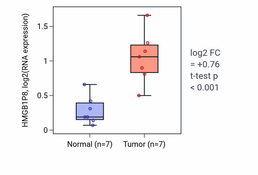 Tumor-vs-normal expression box plot for HMGB1P8 in COAD.