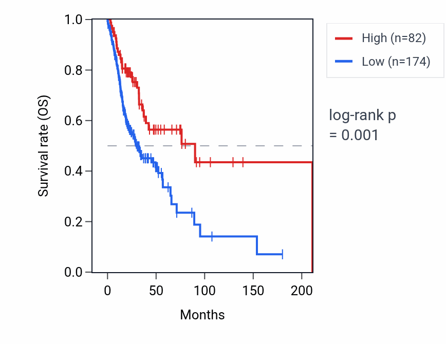 Kaplan&ndash;Meier survival curve for HMGB1P9 RNA expression in HNSC: high vs low expression groups.
