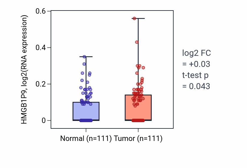 Tumor-vs-normal expression box plot for HMGB1P9 in BRCA.