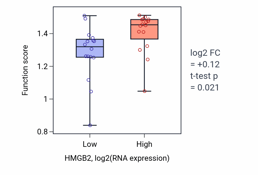 Box plot of Spindle elongation in HMGB2-low vs HMGB2-high samples in OESOPHAGUS.
