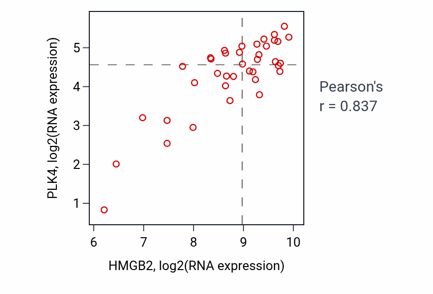 Per-sample scatter of HMGB2 vs PLK4 in BONE (Pearson r = 0.84).