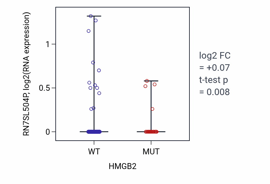 Box plot of RN7SL504P in HMGB2-low vs HMGB2-high samples in UCEC.