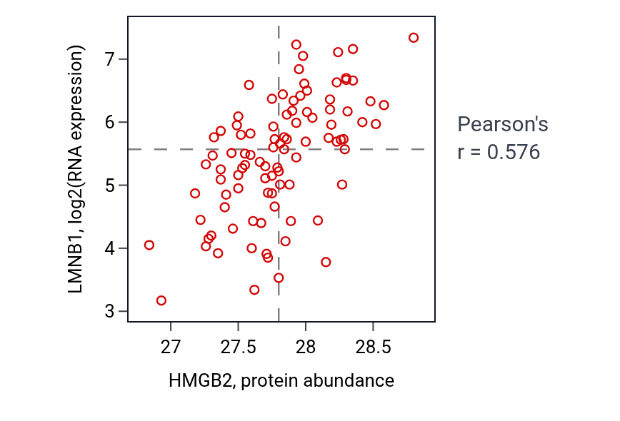 Per-sample scatter of HMGB2 vs LMNB1 in UCEC (Pearson r = 0.58).