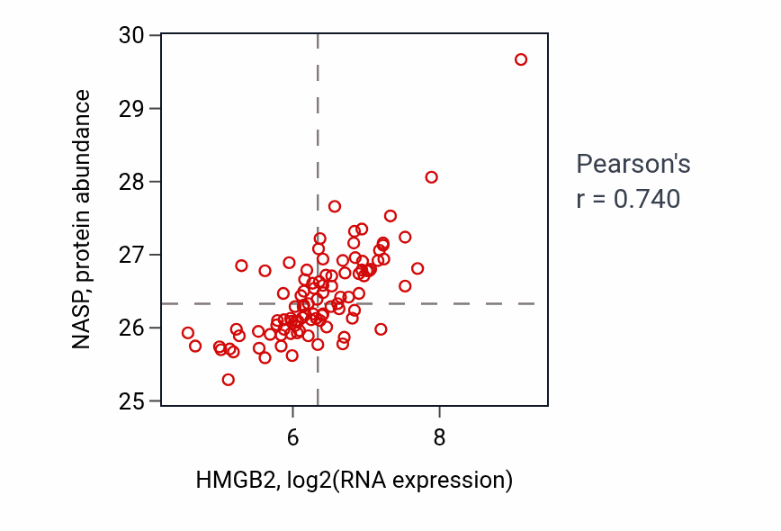 Per-sample scatter of HMGB2 vs NASP in GBM (Pearson r = 0.74).