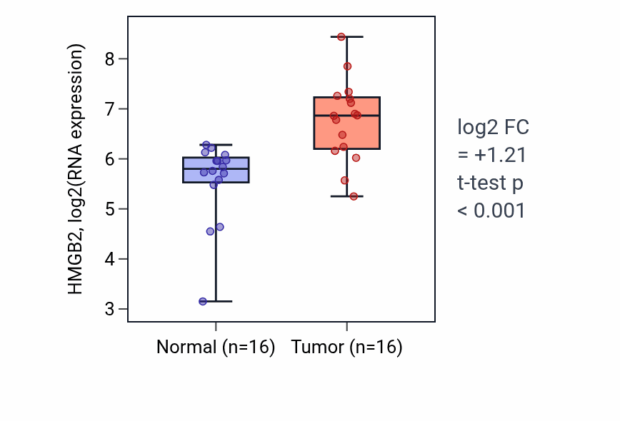 Tumor-vs-normal expression box plot for HMGB2 RNA in HNSC.