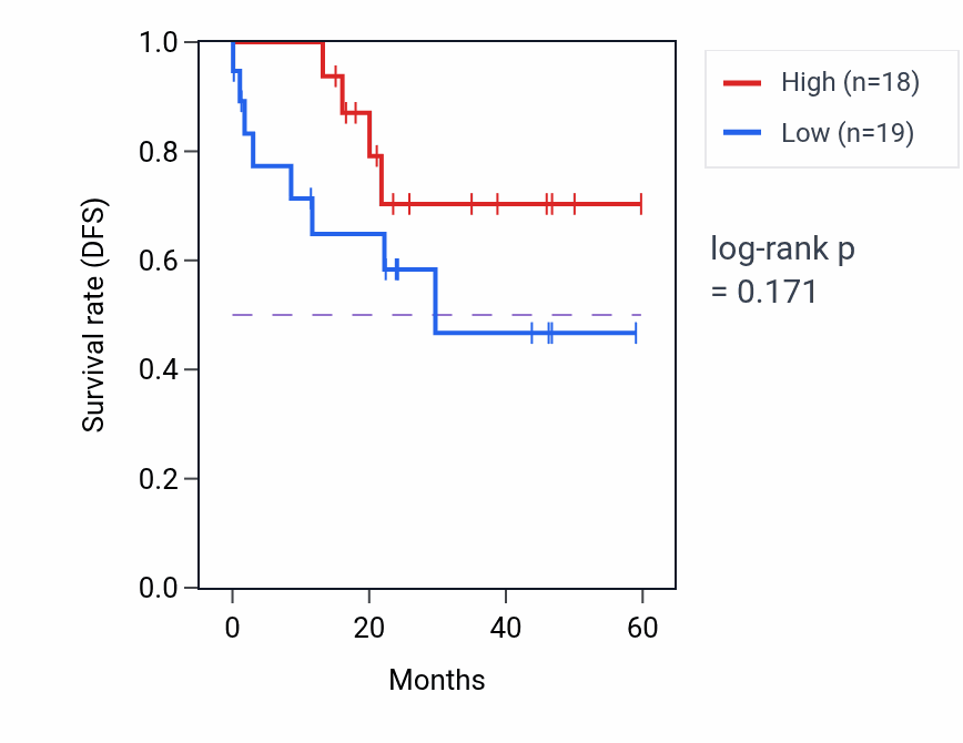Kaplan&ndash;Meier survival curve for HMGB2 mass-spec protein-high vs -low samples in LSCC.