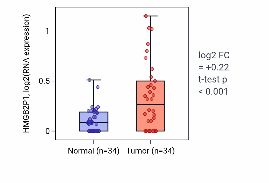 Tumor-vs-normal expression box plot for HMGB2P1 in KIRC.