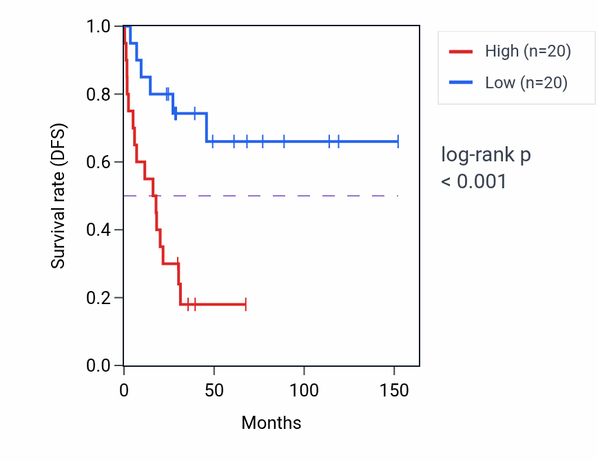 Kaplan&ndash;Meier survival curve for HMGB3 RNA expression in ACC: high vs low expression groups.