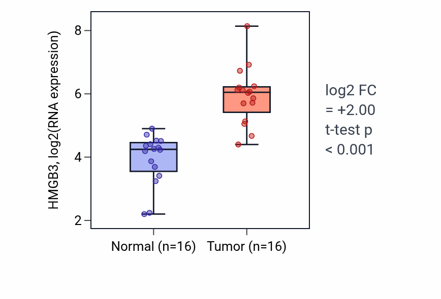 Tumor-vs-normal expression box plot for HMGB3 in HNSC.