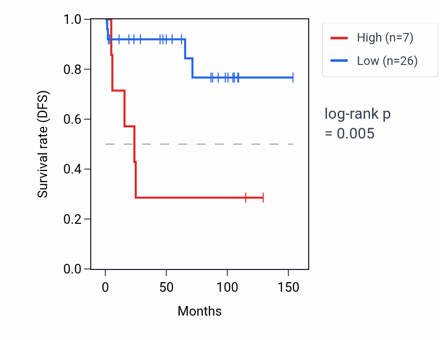 Kaplan&ndash;Meier survival curve for HMGB3P1 RNA expression in KICH: high vs low expression groups.