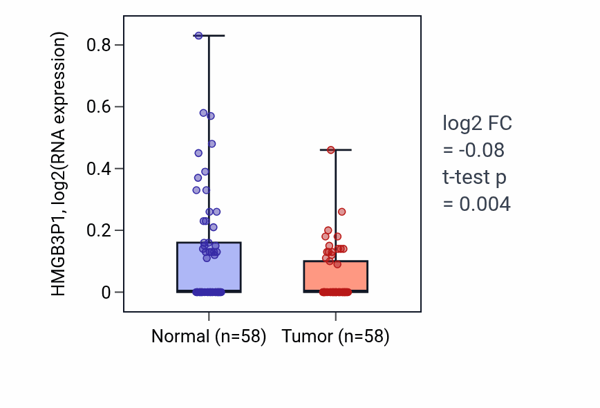 Tumor-vs-normal expression box plot for HMGB3P1 in THCA.