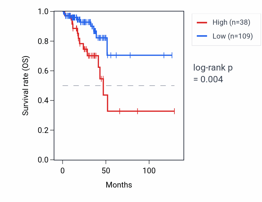 Kaplan&ndash;Meier survival curve for HMGB3P10 RNA expression in READ: high vs low expression groups.