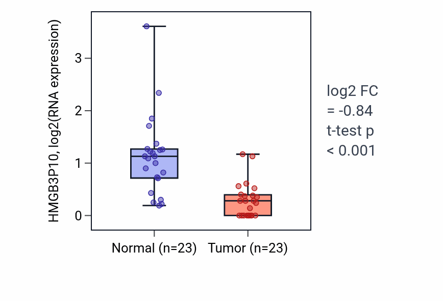 Tumor-vs-normal expression box plot for HMGB3P10 in LUAD.