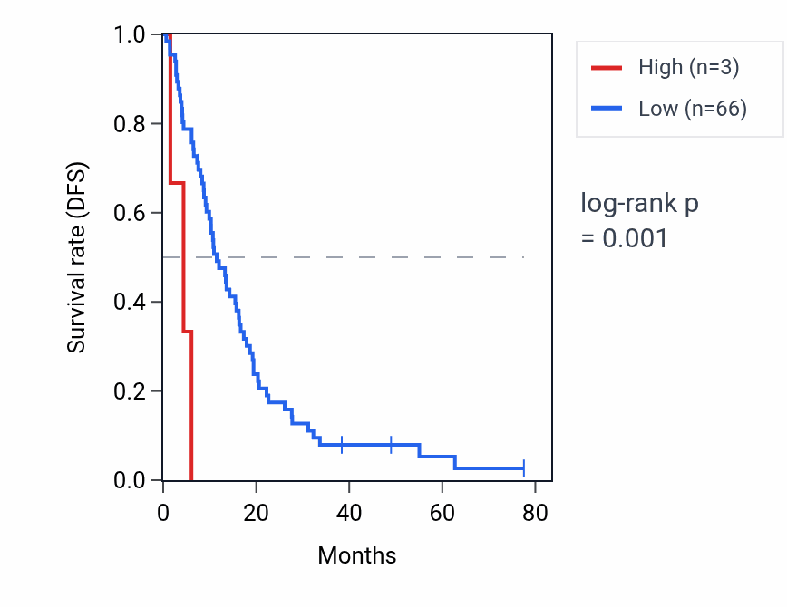 Kaplan&ndash;Meier survival curve for HMGB3P11 RNA expression in MESO: high vs low expression groups.