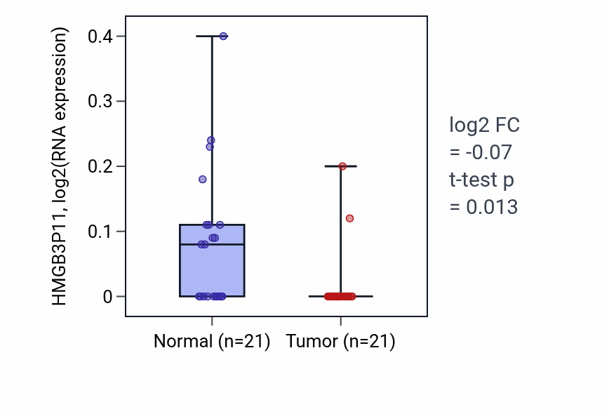 Tumor-vs-normal expression box plot for HMGB3P11 in KIRP.