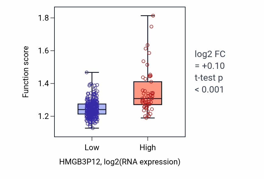 Box plot of Protein polyubiquitination in HMGB3P12-low vs HMGB3P12-high samples in STAD.