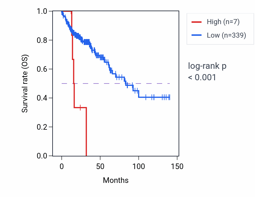 Kaplan&ndash;Meier survival curve for HMGB3P12 RNA expression in COAD: high vs low expression groups.
