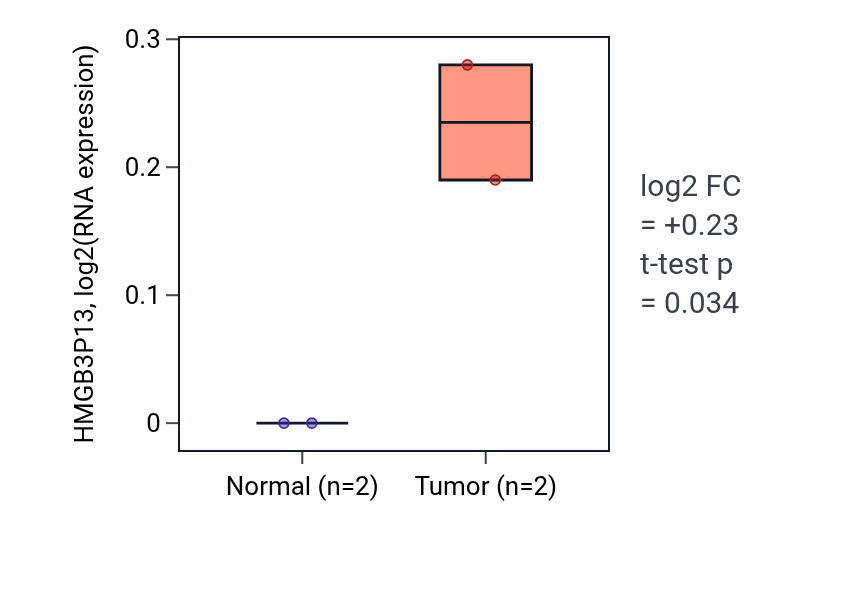 Tumor-vs-normal expression box plot for HMGB3P13 in UCEC.
