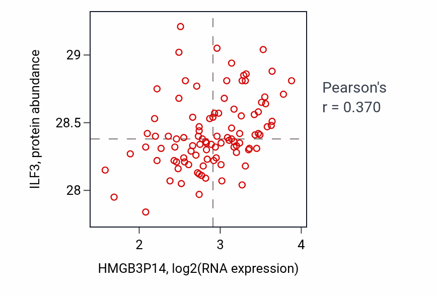 Per-sample scatter of HMGB3P14 vs ILF3 in GBM (Pearson r = 0.37).