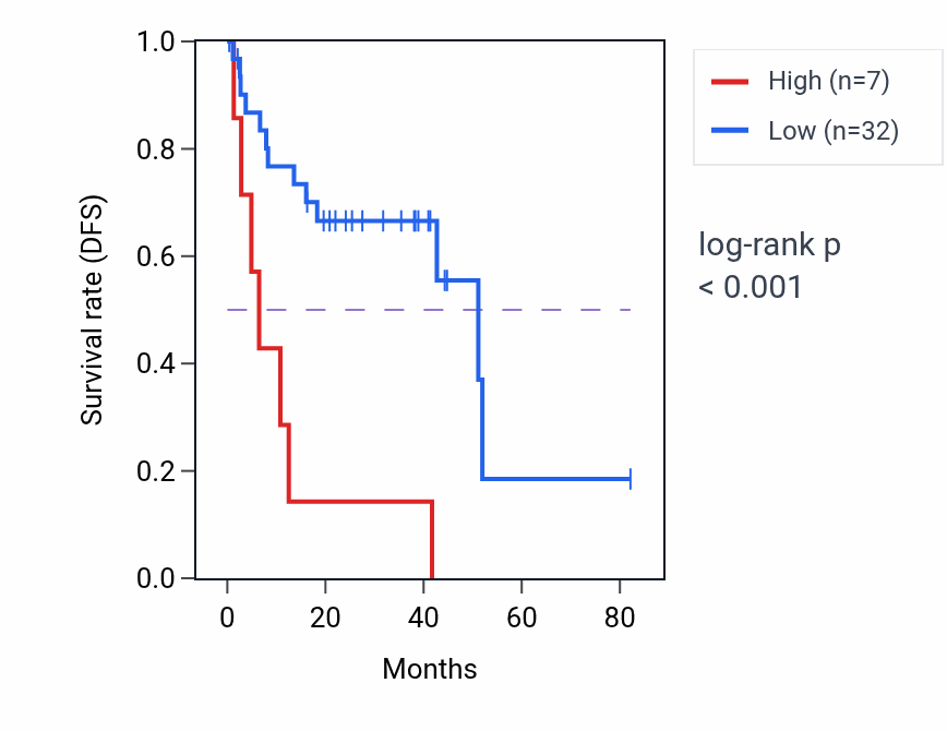 Kaplan&ndash;Meier survival curve for HMGB3P14 RNA expression in UVM: high vs low expression groups.