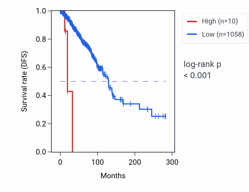 Kaplan&ndash;Meier survival curve for HMGB3P16 RNA expression in BRCA: high vs low expression groups.