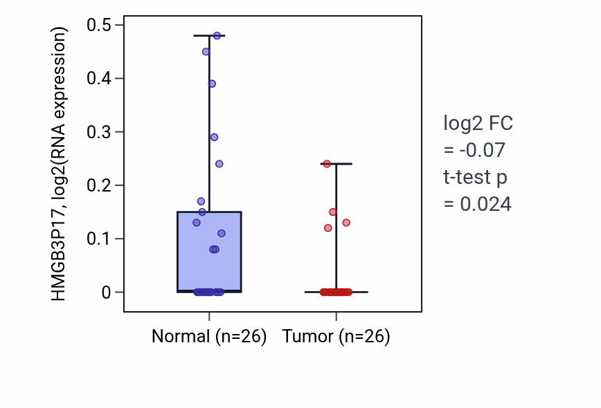 Tumor-vs-normal expression box plot for HMGB3P17 in BRCA.