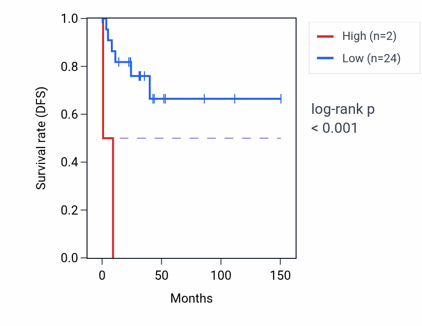 Kaplan&ndash;Meier survival curve for HMGB3P2 RNA expression in DLBC: high vs low expression groups.