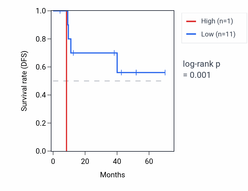Kaplan&ndash;Meier survival curve for HMGB3P20 RNA expression in DLBC: high vs low expression groups.