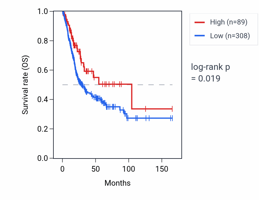 Kaplan&ndash;Meier survival curve for HMGB3P21 RNA expression in BLCA: high vs low expression groups.