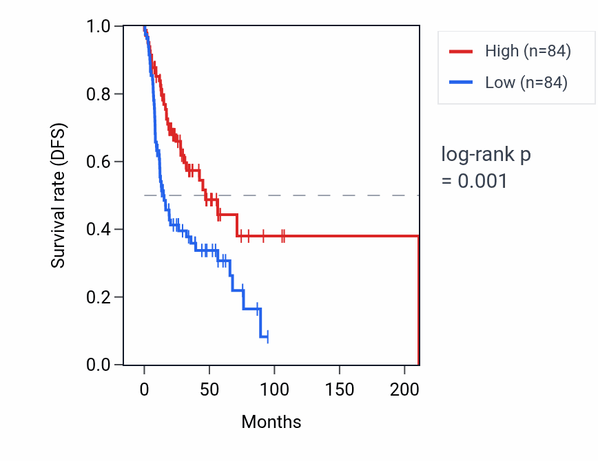 Kaplan&ndash;Meier survival curve for HMGB3P22 RNA expression in HNSC: high vs low expression groups.