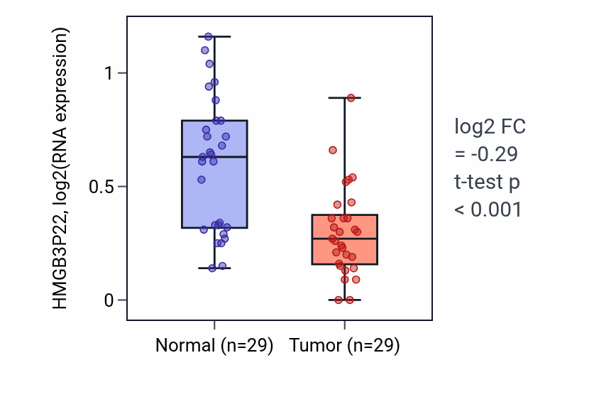 Tumor-vs-normal expression box plot for HMGB3P22 in HNSC.
