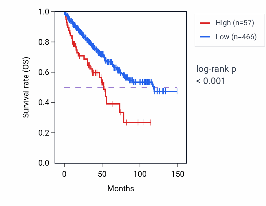 Kaplan&ndash;Meier survival curve for HMGB3P23 RNA expression in KIRC: high vs low expression groups.
