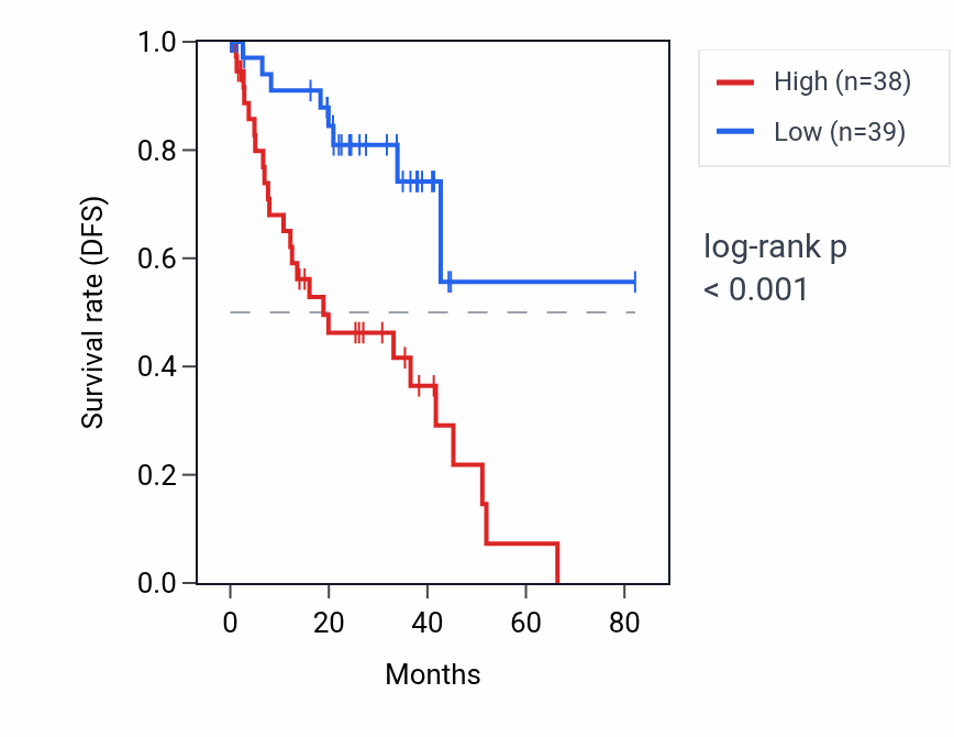 Kaplan&ndash;Meier survival curve for HMGB3P24 RNA expression in UVM: high vs low expression groups.