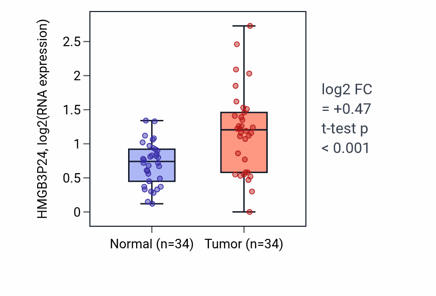Tumor-vs-normal expression box plot for HMGB3P24 in COAD.