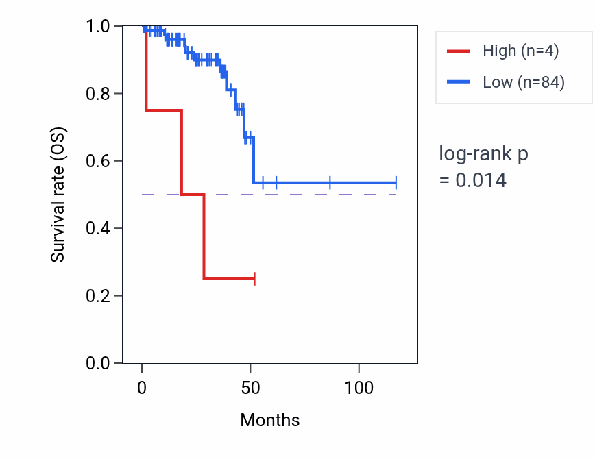 Kaplan&ndash;Meier survival curve for HMGB3P26 RNA expression in READ: high vs low expression groups.