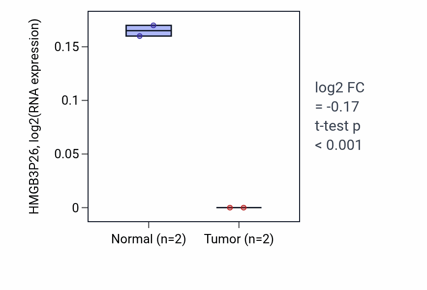 Tumor-vs-normal expression box plot for HMGB3P26 RNA in LUSC.