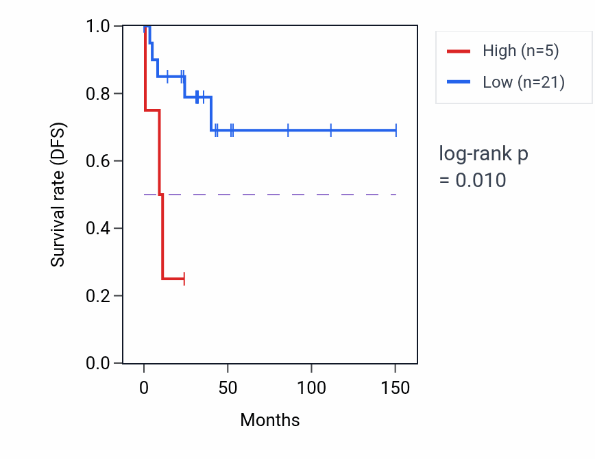 Kaplan&ndash;Meier survival curve for HMGB3P27 RNA expression in DLBC: high vs low expression groups.