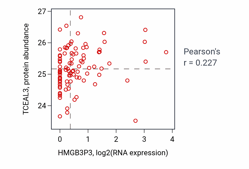 Per-sample scatter of HMGB3P3 vs TCEAL3 in UCEC (Pearson r = 0.23).